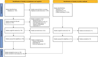 The relationship between acculturative stress and psychological outcomes in international students: a systematic review and meta-analysis